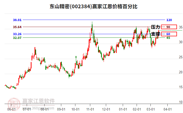 002384東山精密江恩價格百分比工具