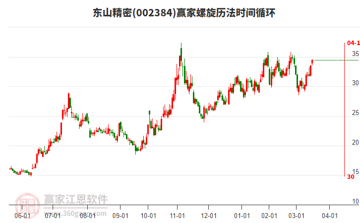 002384東山精密螺旋歷法時間循環(huán)工具