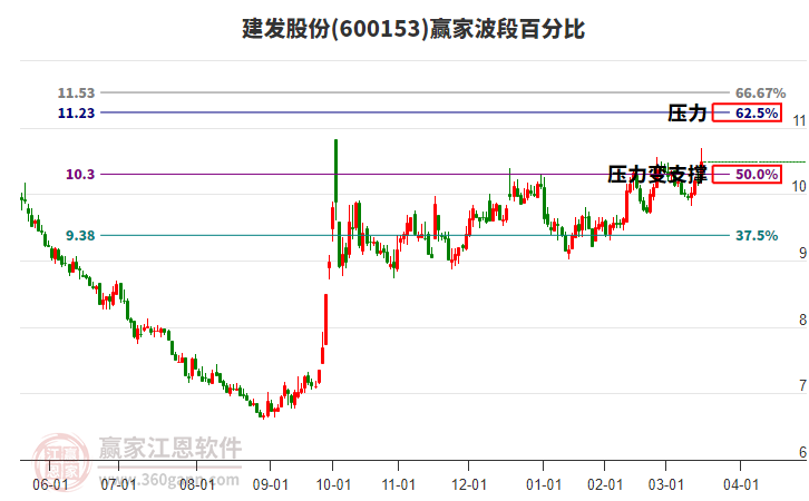 600153建發(fā)股份波段百分比工具