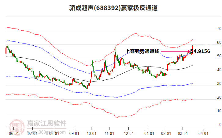 688392驕成超聲贏家極反通道工具