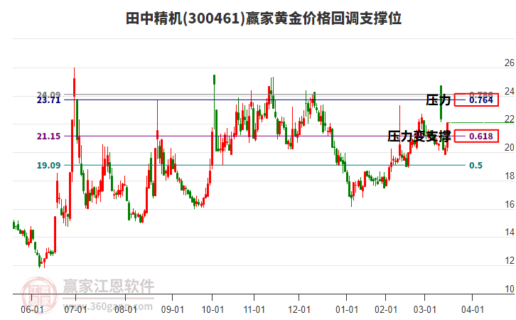 300461田中精機(jī)黃金價(jià)格回調(diào)支撐位工具 300461田中精機(jī)黃金價(jià)格回調(diào)支撐位工具