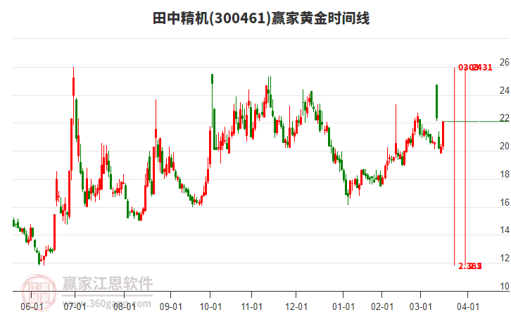 300461田中精機(jī)黃金時(shí)間周期線工具 300461田中精機(jī)黃金時(shí)間周期線工具