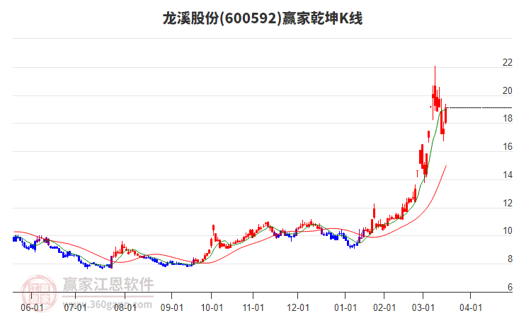 600592龍溪股份贏家乾坤K線工具