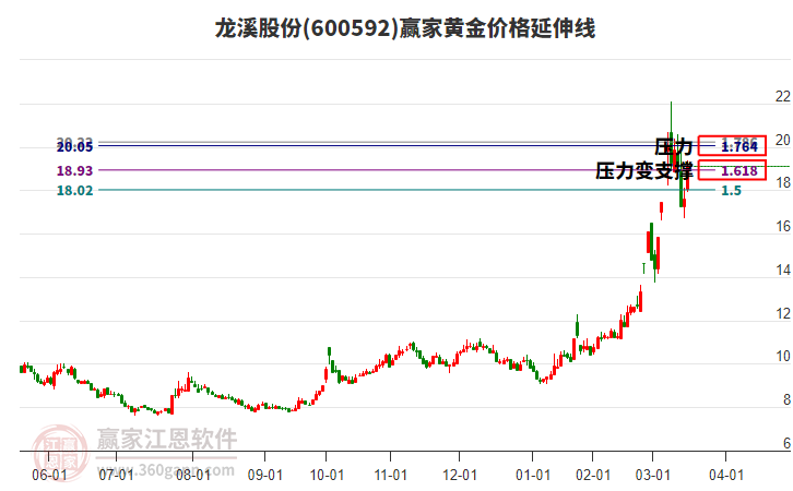600592龍溪股份黃金價格延伸線工具