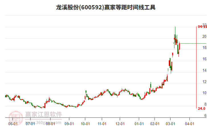 600592龍溪股份等距時間周期線工具
