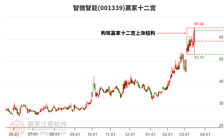 001339智微智能贏家十二宮工具