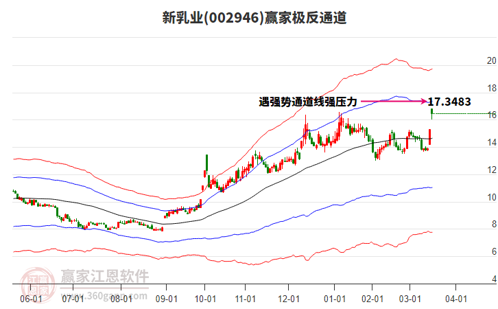 002946新乳業(yè)贏家極反通道工具 002946新乳業(yè)贏家極反通道工具