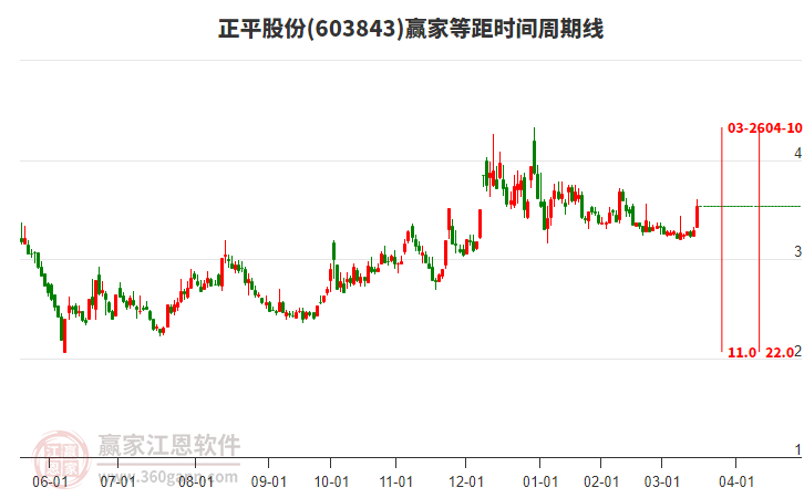 603843正平股份等距時(shí)間周期線工具 603843正平股份等距時(shí)間周期線工具