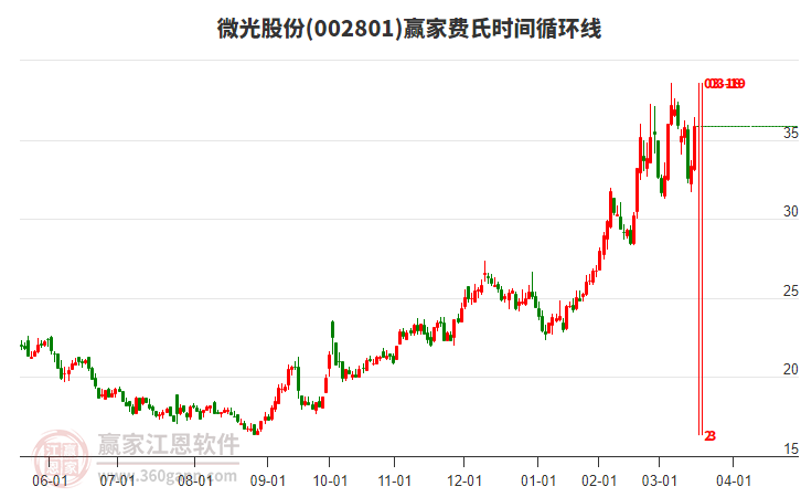 002801微光股份費氏時間循環(huán)線工具