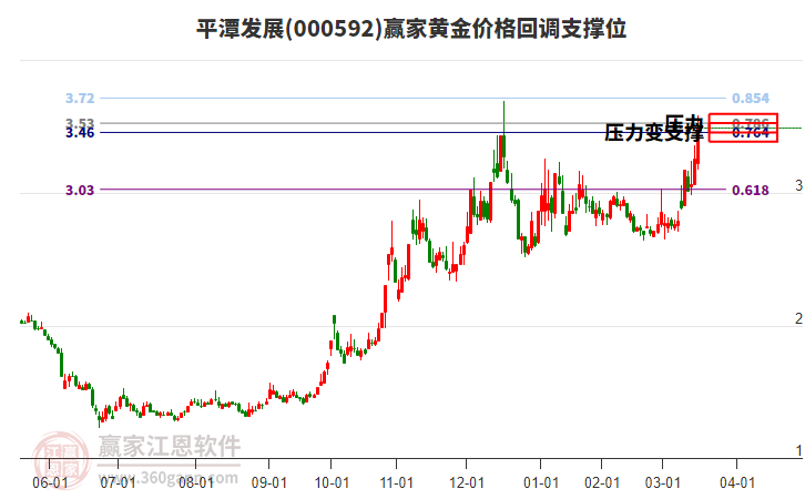 000592平潭發(fā)展黃金價格回調(diào)支撐位工具 000592平潭發(fā)展黃金價格回調(diào)支撐位工具