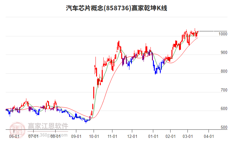 858736汽車芯片贏家乾坤K線工具