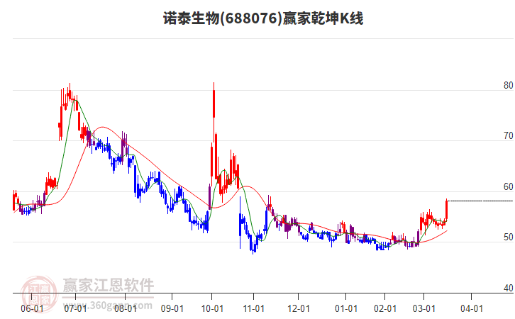 688076諾泰生物贏家乾坤K線工具