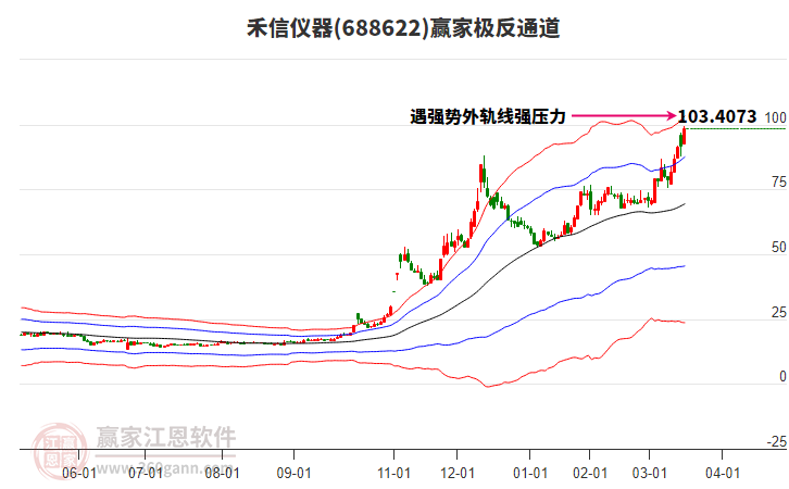 688622禾信儀器贏家極反通道工具
