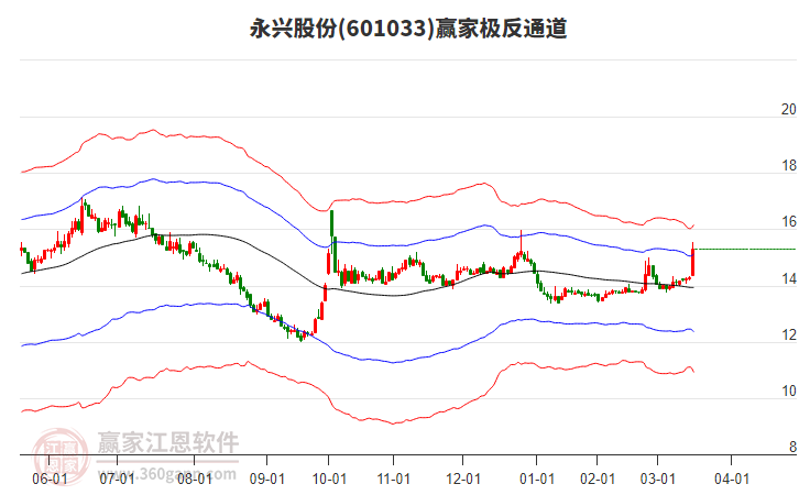 601033永興股份贏家極反通道工具