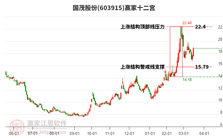 603915國茂股份贏家十二宮工具