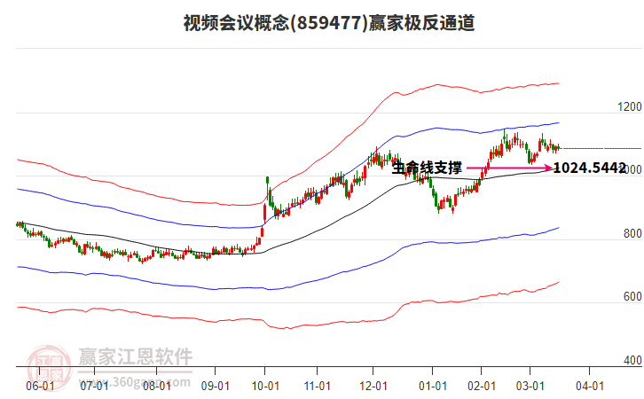 859477視頻會議贏家極反通道工具