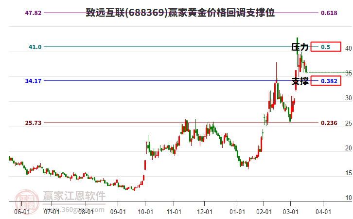 688369致遠互聯(lián)黃金價格回調(diào)支撐位工具