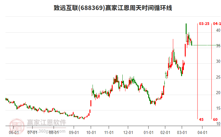 688369致遠互聯(lián)江恩周天時間循環(huán)線工具