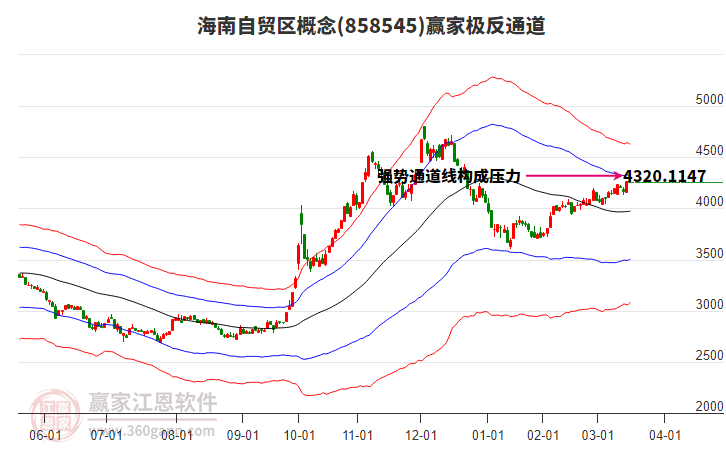 858545海南自貿(mào)區(qū)贏家極反通道工具
