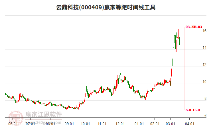 000409云鼎科技等距時間周期線工具