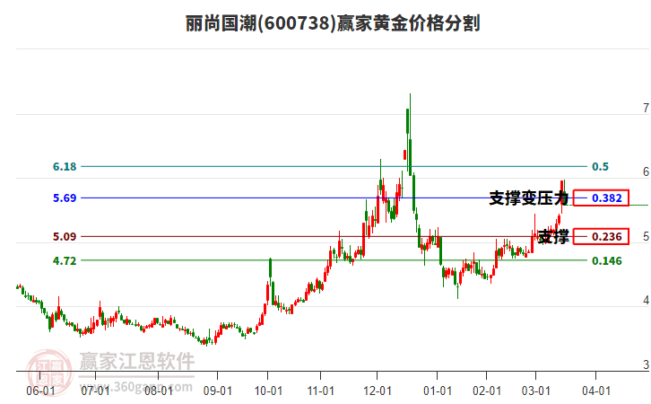 600738麗尚國潮黃金價格分割工具