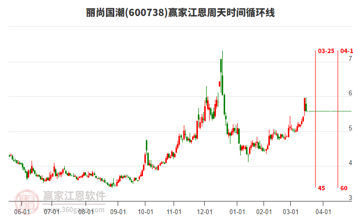 600738麗尚國潮江恩周天時間循環(huán)線工具