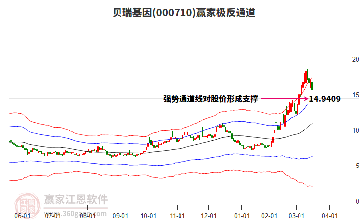 000710貝瑞基因贏家極反通道工具 000710貝瑞基因贏家極反通道工具