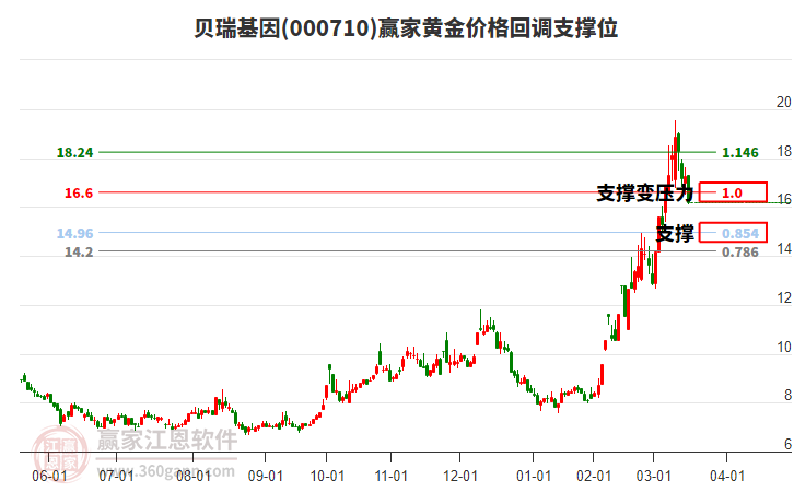 000710貝瑞基因黃金價格回調(diào)支撐位工具 000710貝瑞基因黃金價格回調(diào)支撐位工具