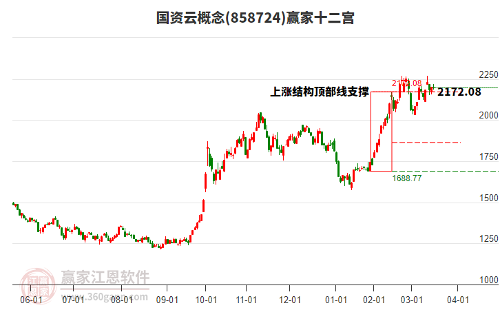 858724國資云贏家十二宮工具