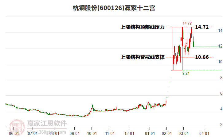 600126杭鋼股份贏家十二宮工具