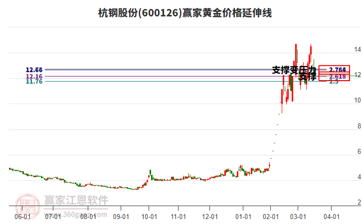 600126杭鋼股份黃金價格延伸線工具