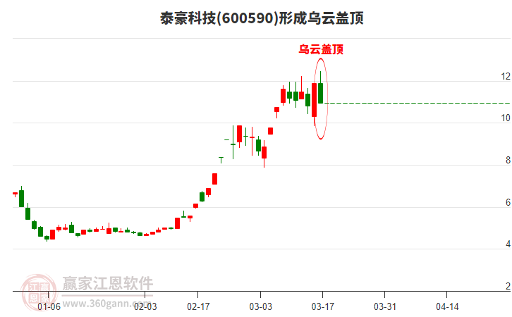 泰豪科技形成烏云蓋頂形態(tài)
