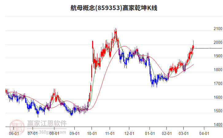 859353航母贏家乾坤K線工具