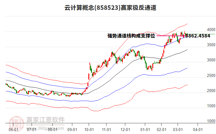 858523云計算贏家極反通道工具