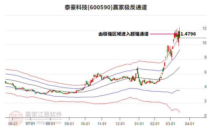 600590泰豪科技贏家極反通道工具