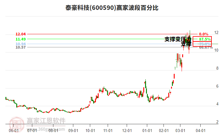 600590泰豪科技波段百分比工具