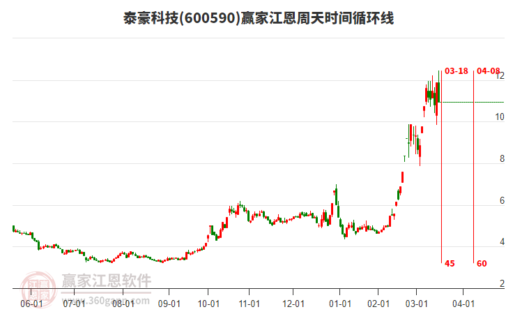 600590泰豪科技江恩周天時間循環(huán)線工具