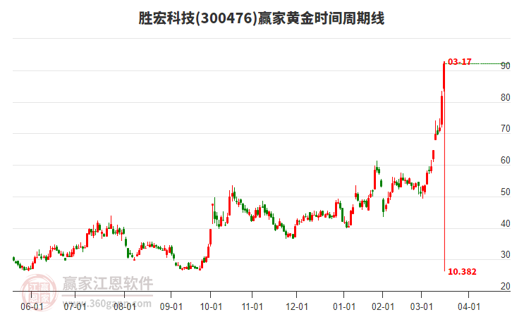 勝宏科技 勝宏科技