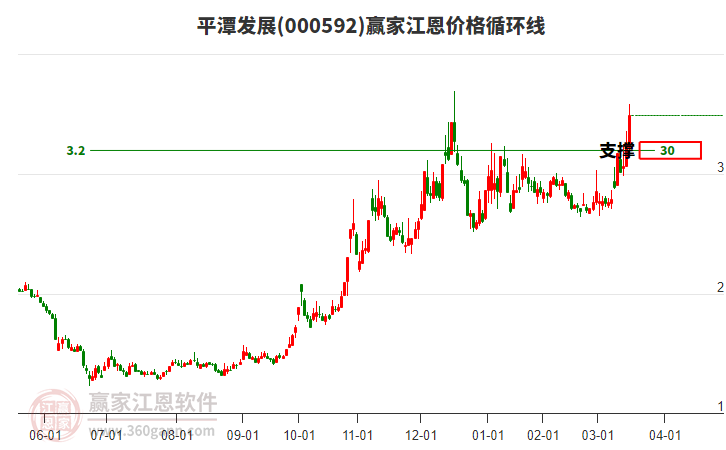 000592平潭發(fā)展江恩價格循環(huán)線工具