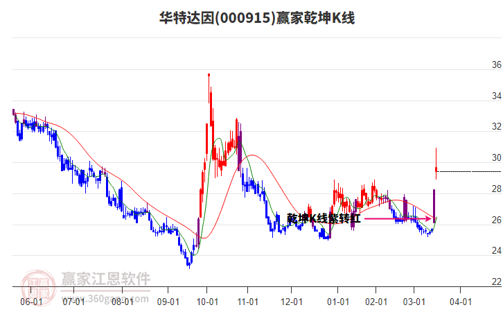 000915華特達(dá)因贏家乾坤K線工具
