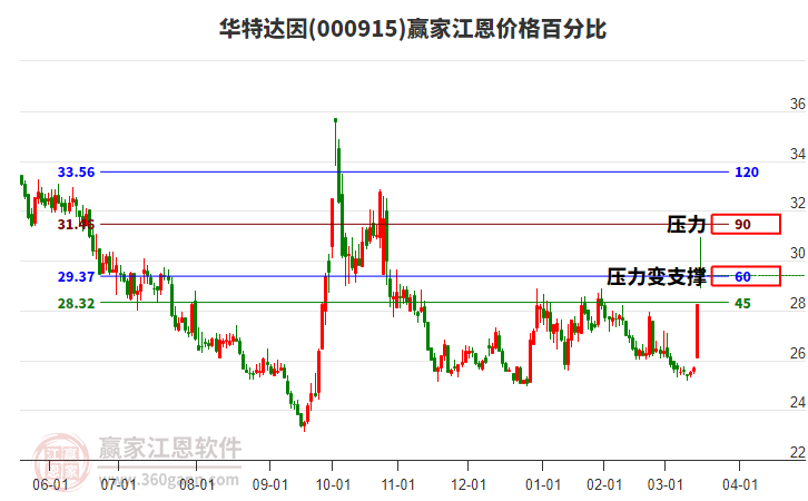 000915華特達(dá)因江恩價格百分比工具