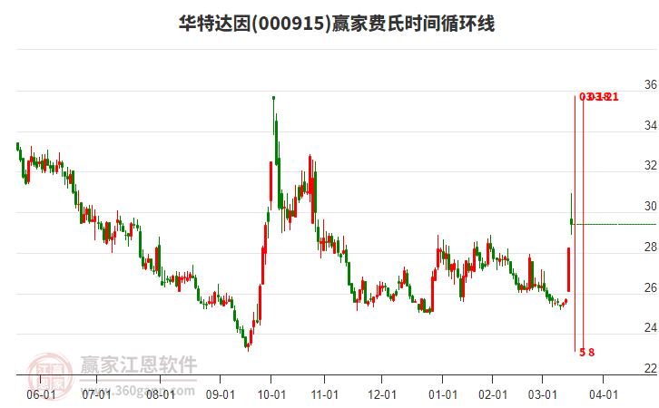 000915華特達(dá)因費氏時間循環(huán)線工具