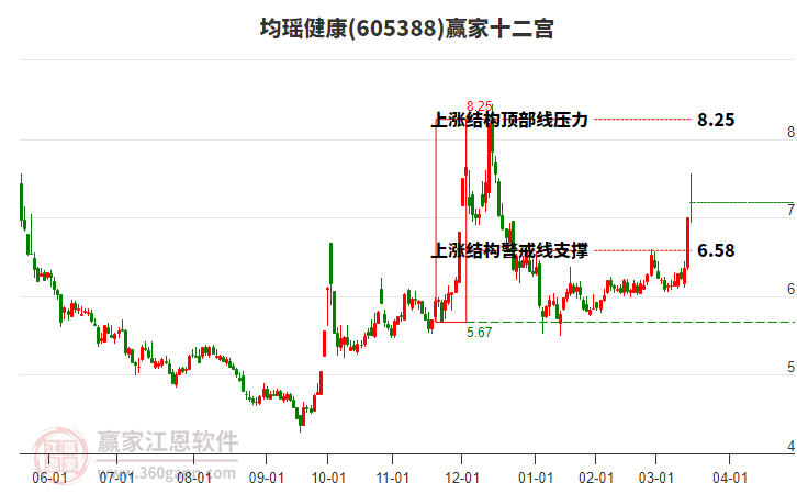 605388均瑤健康贏家十二宮工具 605388均瑤健康贏家十二宮工具