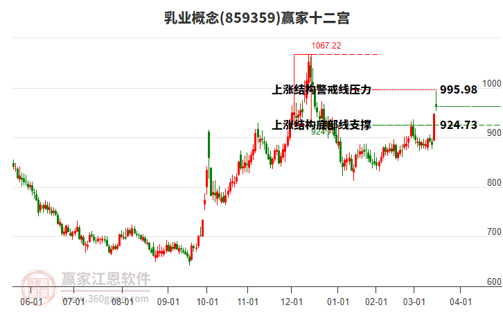 859359乳業(yè)贏家十二宮工具 859359乳業(yè)贏家十二宮工具