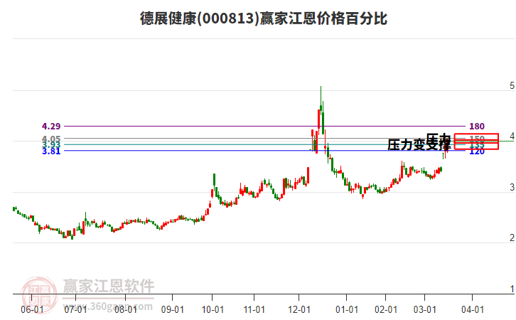 000813德展健康江恩價(jià)格百分比工具