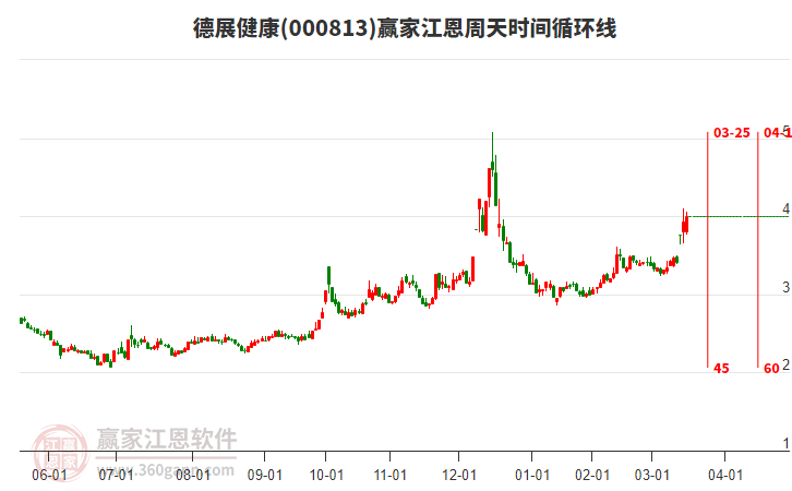 000813德展健康江恩周天時(shí)間循環(huán)線工具