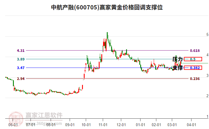 600705中航產(chǎn)融黃金價格回調(diào)支撐位工具