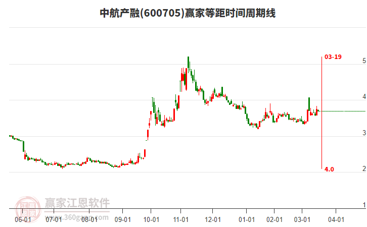 600705中航產(chǎn)融等距時間周期線工具