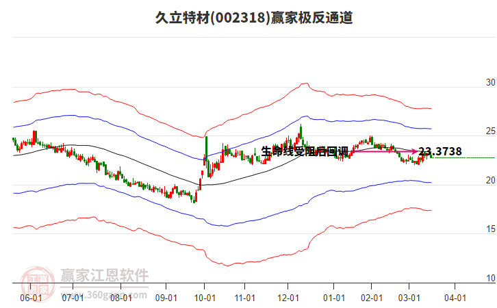 002318久立特材贏家極反通道工具