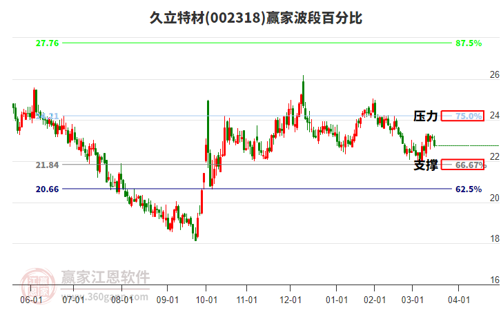 002318久立特材波段百分比工具